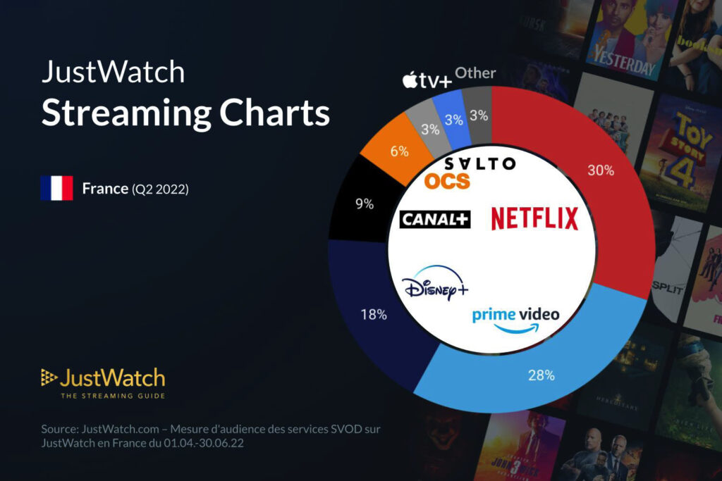 Les parts de marché du streaming en France. // Source : Données JustWatch, via iGen.