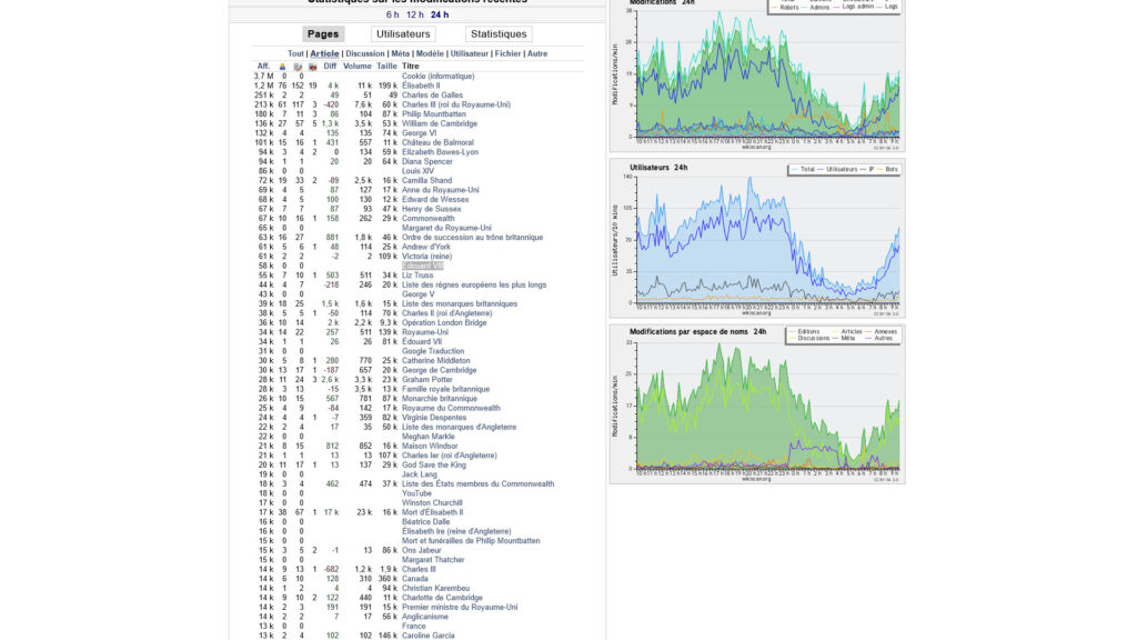 pages les plus vues wikipédia france