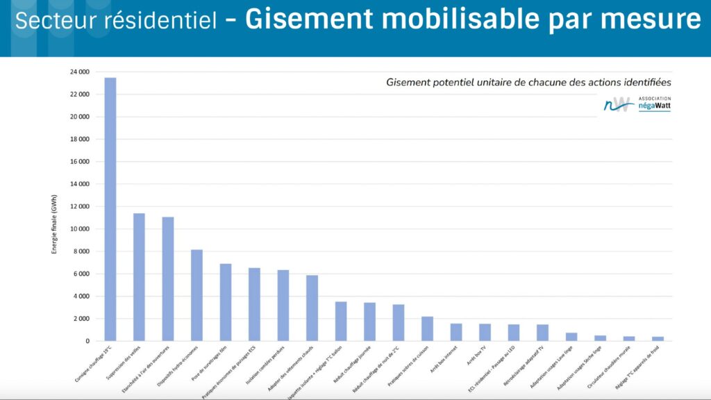 Les gisements les plus consommateurs en énergie, et là où il est donc possible d'agir pour réduire la facture. // Source : NégaWatt