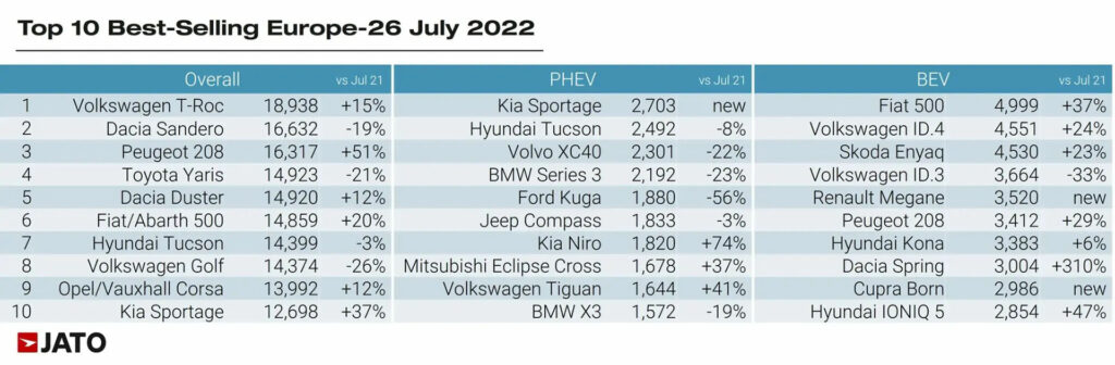 TOP 10 des véhicules en Europe // Source : Jato 