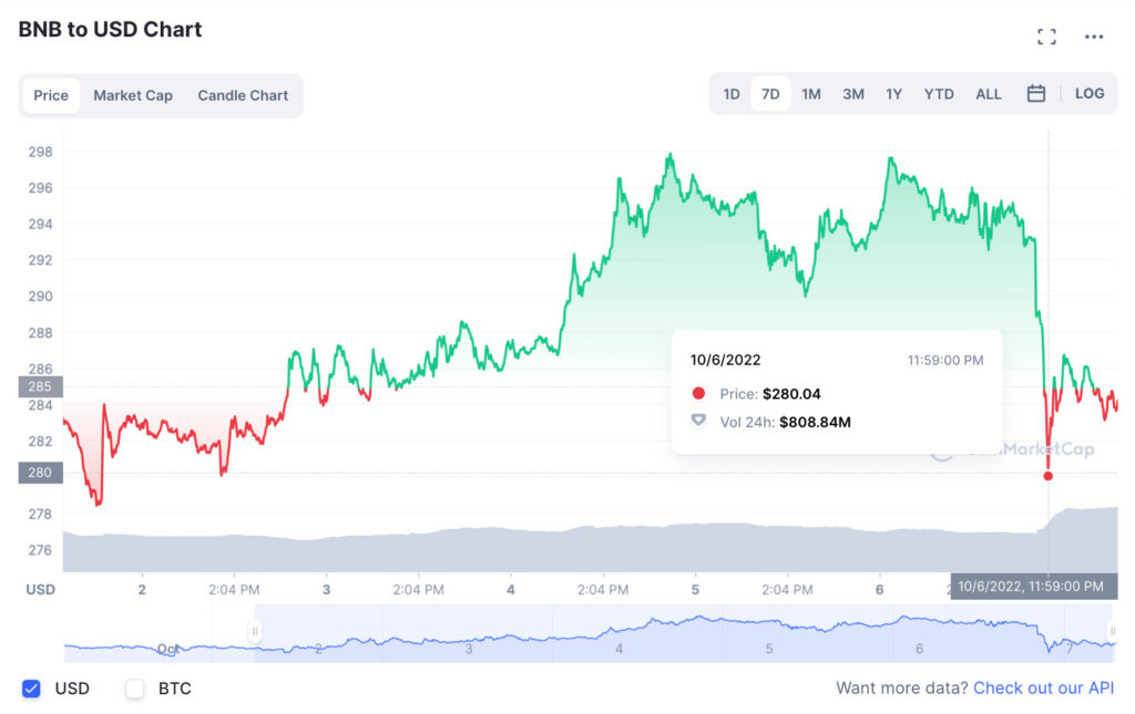 On peut voir que le cours du BNB a fortement chuté dans la nuit entre le 6 et le 7 octobre // Source : Coinmarketcap On peut voir que le cours du BNB a fortement chuté dans la nuit entre le 6 et le 7 octobre // Source : Coinmarketcap