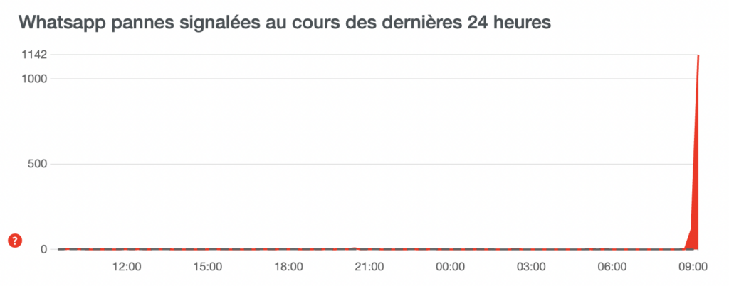 Les signalements WhatsApp sur downdetector ont explosé à 09h le 25 octobre 2022  // Source : downdetector