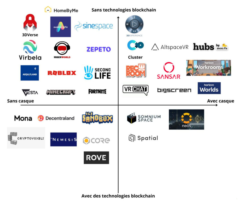 Ces applications appartiennent à la catégorie des métavers selon les chercheurs missionnés par le gouvernement français. On remarque la présence de Fortinite et Minecraft, qui confirme que ce terme englobe énormément de choses différentes. // Source : Rapport gouvernemental