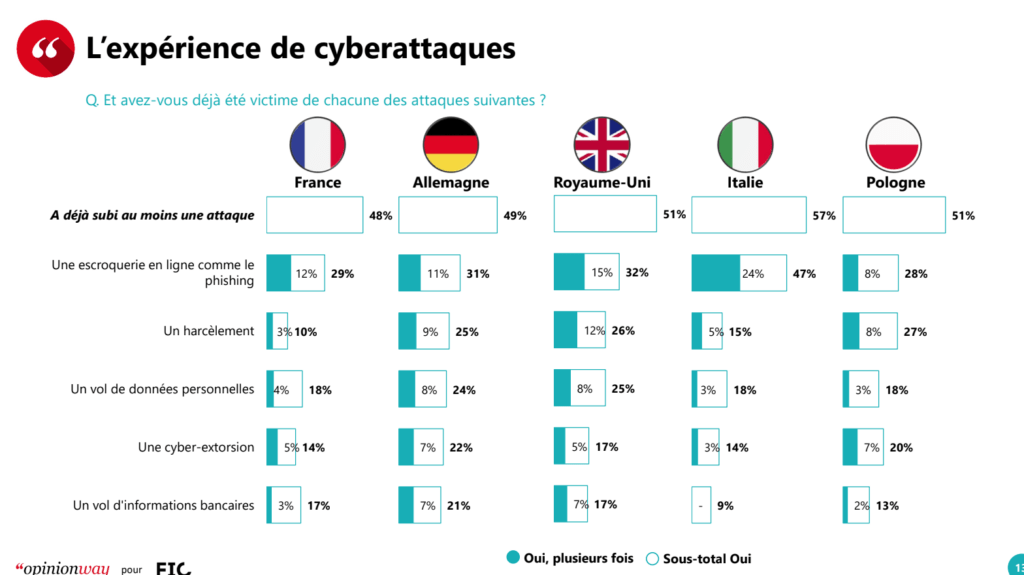 Les salves de mail de phishing font des victimes à travers toute l'Europe. // Source : FIC / OpinionWay