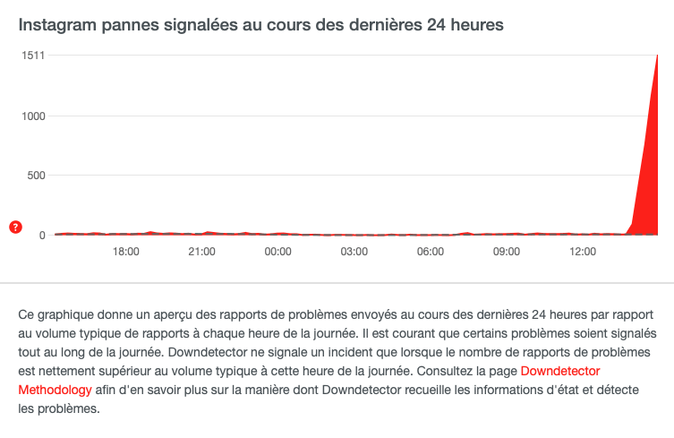 Signalements de la panne d'Instagram. // Source : Capture d'écran Downdetector