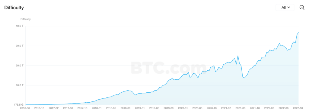 La difficulté du bitcoin a augmenté au fil des années // Source : BTC.com