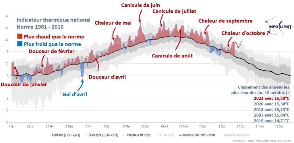 Le mois d'octobre 2022 est bien parti pour rester le plus doux jamais enregistré en France. // Source : Via Twitter @SergeZaka