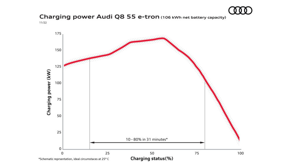 Courbe de recharge sur la batterie 106 kWh  // Source : Audi