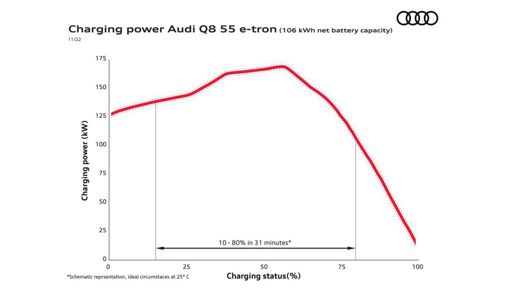 Charging curve on the 106 kWh battery // Source: Audi