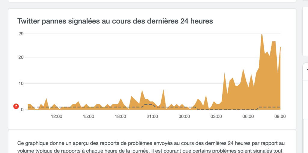 Il y a eu un pic de signalements pour Twitter, mais il pourrait être basé sur une blague. // Source : DownDetector