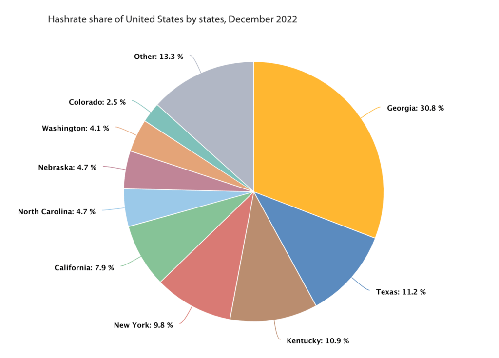 L'État de New York et le 4e plus important du pays pour la production de bitcoin // Source : Cambridge Centre for Alternative Finance