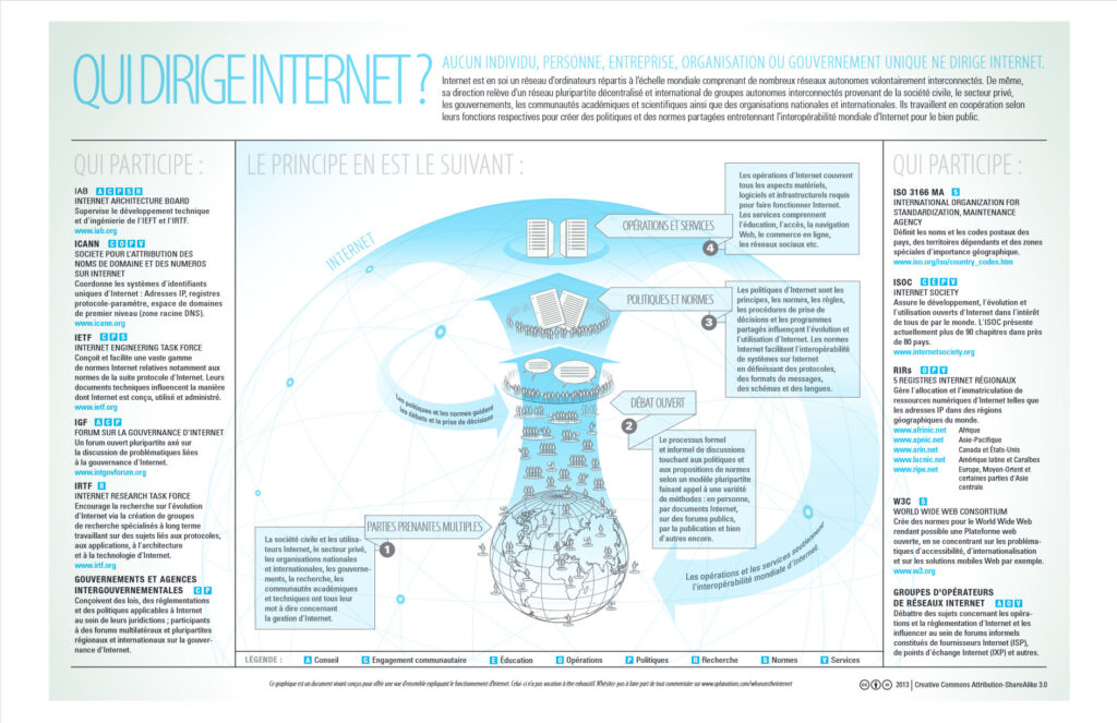 dirige Internet