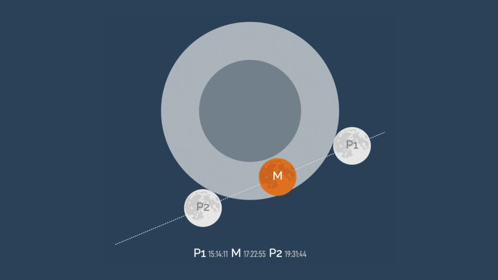 Passage de la Lune dans la pénombre de la Terre, le 5 mai 2023. // Source : IMCCE Passage de la Lune dans la pénombre de la Terre, le 5 mai 2023. // Source : IMCCE