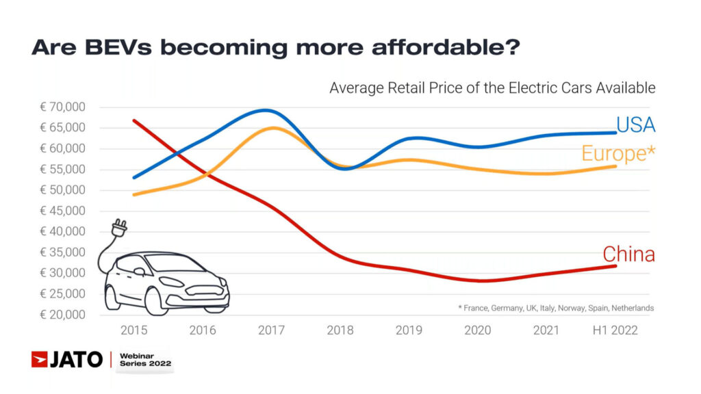 Prix moyen des voitures électriques // Source : Jato