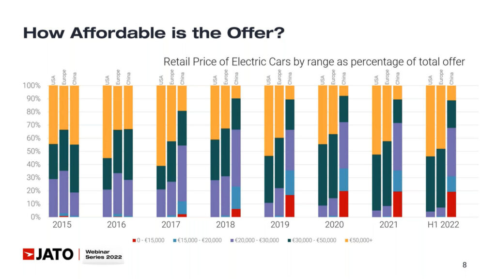 Toujours peu de VE abordables sur le marché // Source : Jato