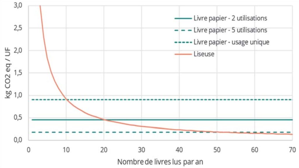 Comparaison de l'impact écologique en fonction de l'usage entre une liseuse et 3 pratiques de lecture papier. // Source : ADEME Comparaison de l'impact écologique en fonction de l'usage entre une liseuse et 3 pratiques de lecture papier. // Source : ADEME