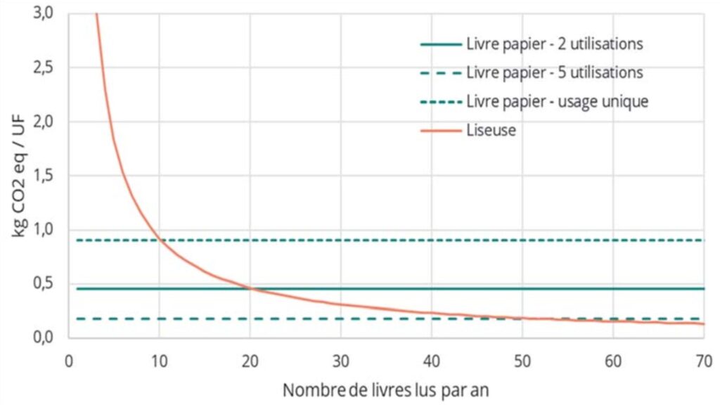 Comparaison de l'impact écologique en fonction de l'usage entre une liseuse et 3 pratiques de lecture papier. // Source : ADEME