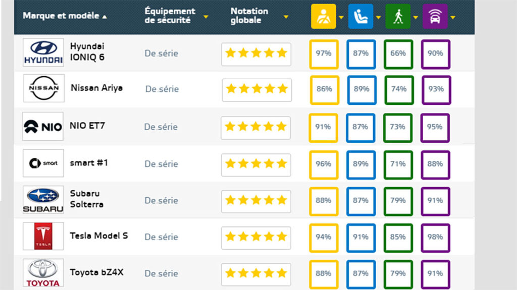 Tableau des scores euro ncap du mois de novembre 2022 // Source : Euro NCAP