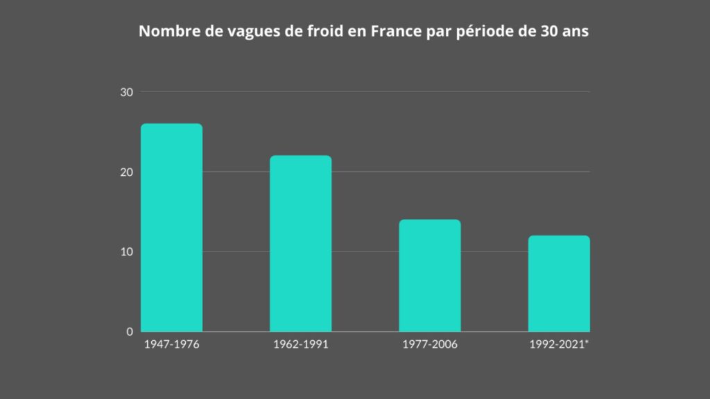 Les vagues de froid sont en déclin en France. // Source : Via Twitter @Francois_Jobard