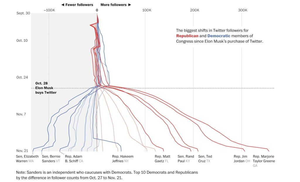 Ce graphique montre que les sénateurs démocrates les plus populaires ont perdu beaucoup d'abonnés, tandis que les républicains en ont beaucoup gagnés. Avant, la marge de gain n'était pas aussi marquée. // Source : Le Washington Post