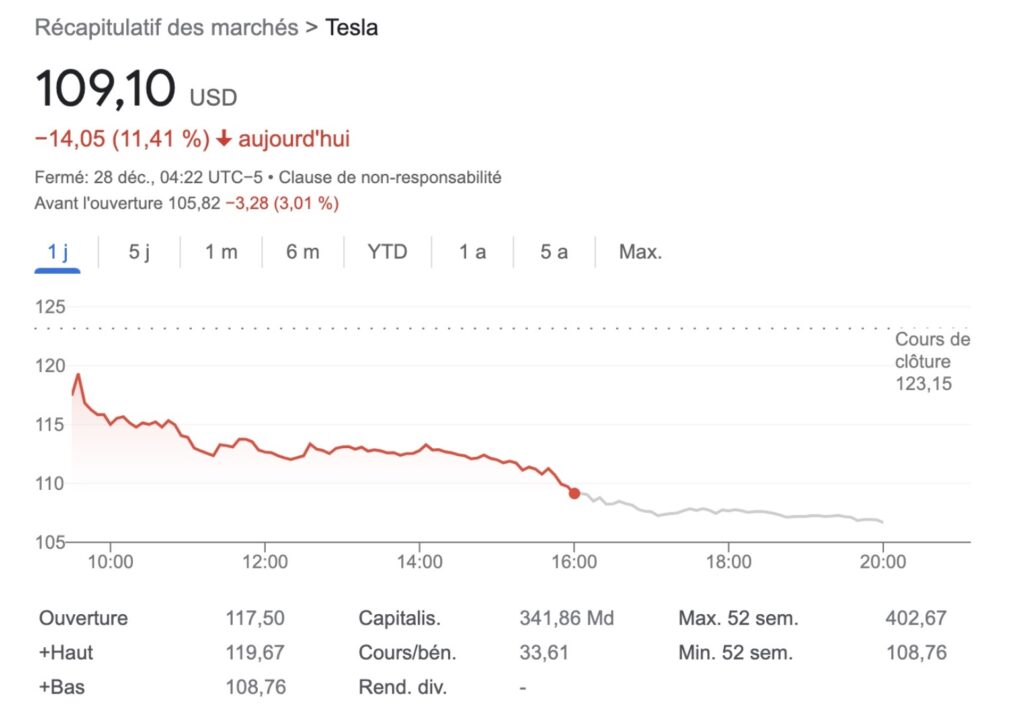 Sans surprise, l'action de Tesla s'est immédiatement effondrée à l'ouverture de Wall Street le 27 décembre. // Source : Capture Numerama Sans surprise, l'action de Tesla s'est immédiatement effondrée à l'ouverture de Wall Street le 27 décembre. // Source : Capture Numerama