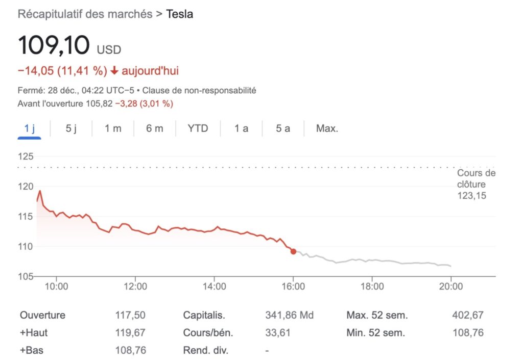 Sans surprise, l'action de Tesla s'est immédiatement effondrée à l'ouverture de Wall Street le 27 décembre. // Source : Capture Numerama