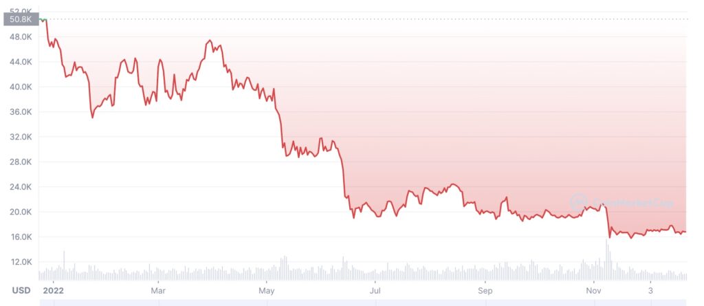 La chute du bitcoin sur l'année 2022 // Source : coinmarketcap/bitcoin