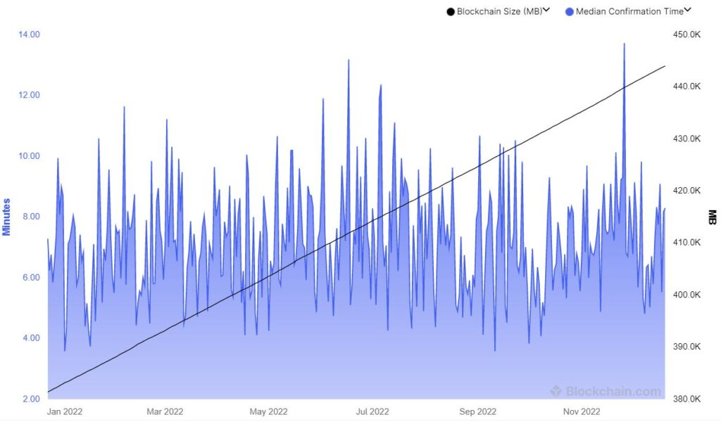 blockchain com bitcoin data 2022