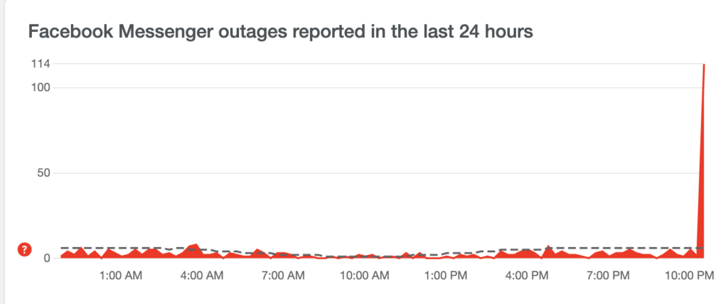 Messenger semblait ne plus fonctionner ce 15 décembre 2022 pour de nombreuses personnes // Source : Downdetector