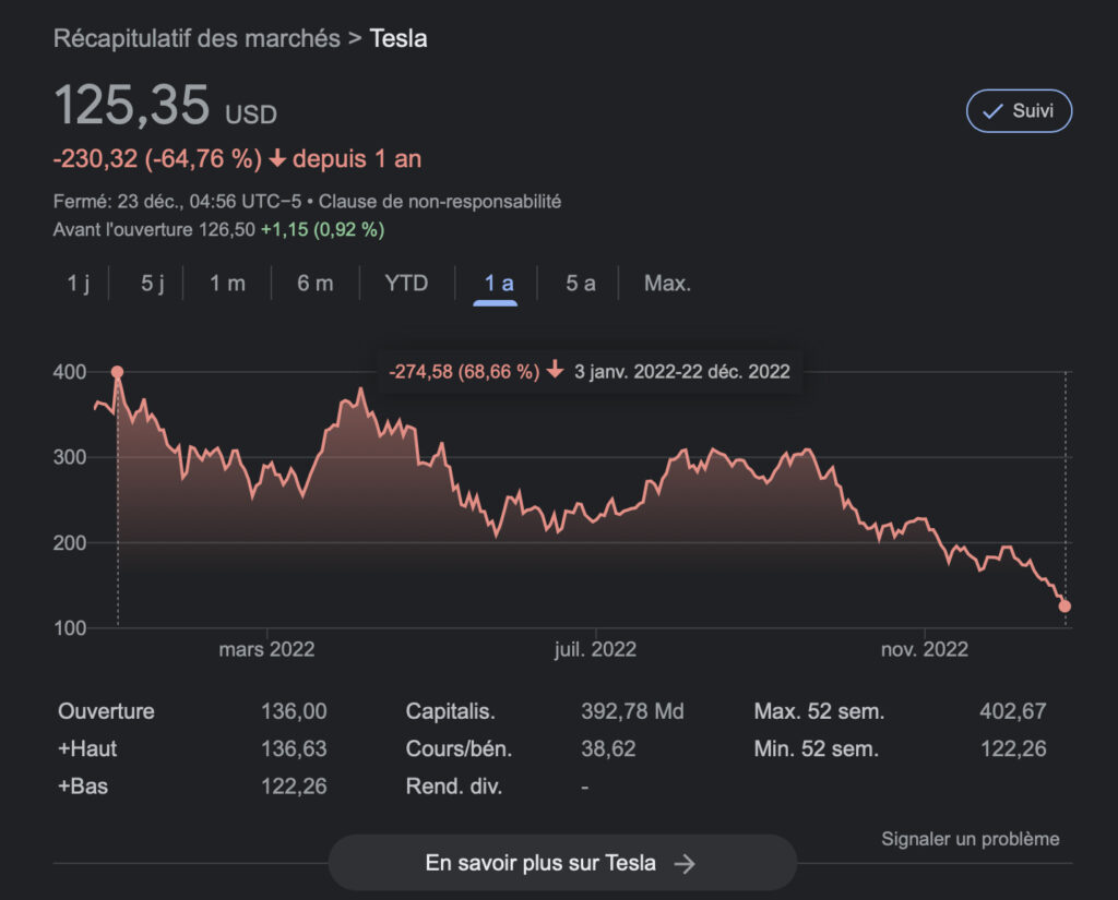 L'action Tesla a chuté tout au long de l'année 2022, avec de grosses chutes à chaque fois qu'Elon Musk s'est rapproché de Twitter. // Source : Google Stocks