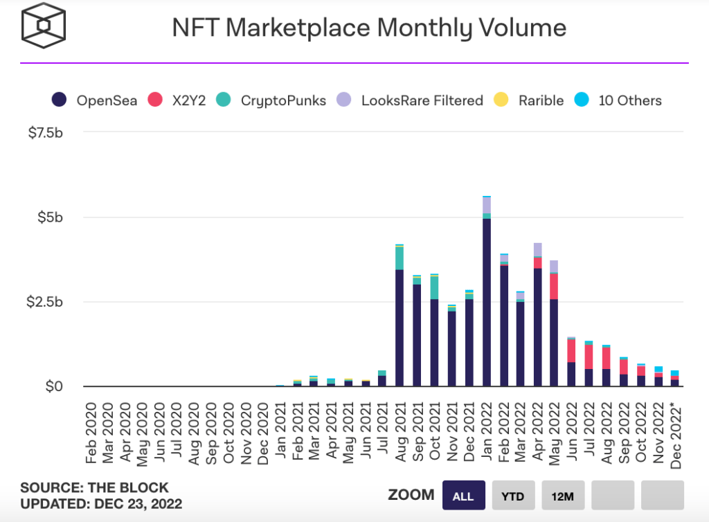 Les ventes de NFT s'effondrent // Source : The Block