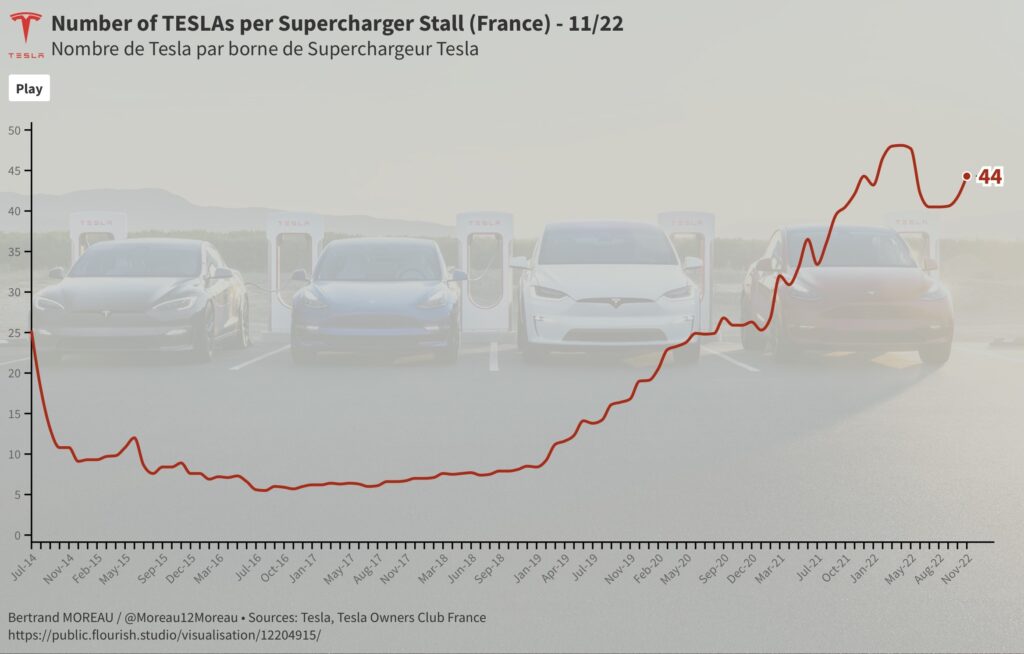 Nombre de voitures Tesla par Superchargeur // Source : Twitter/Bertrand Moreau