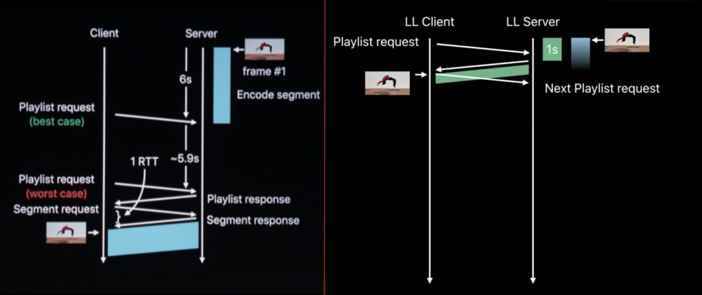 À gauche, le fonctionnement classique du streaming chez Apple. À droite, la même chose avec le mode low latency. // Source : Apple