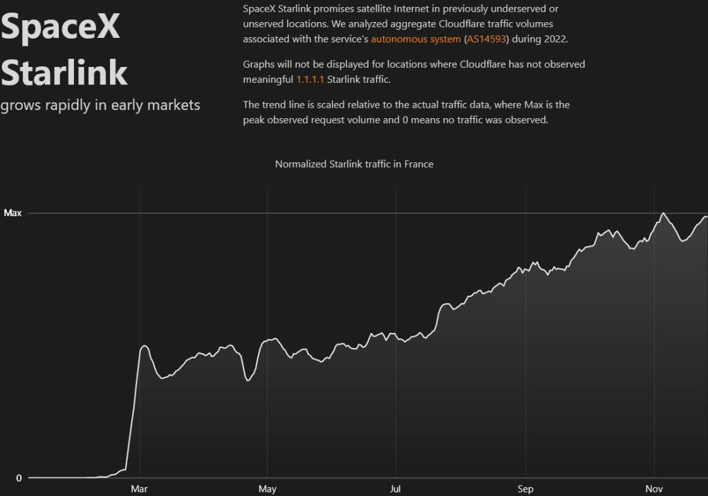 trafic internet spacex starlink france
