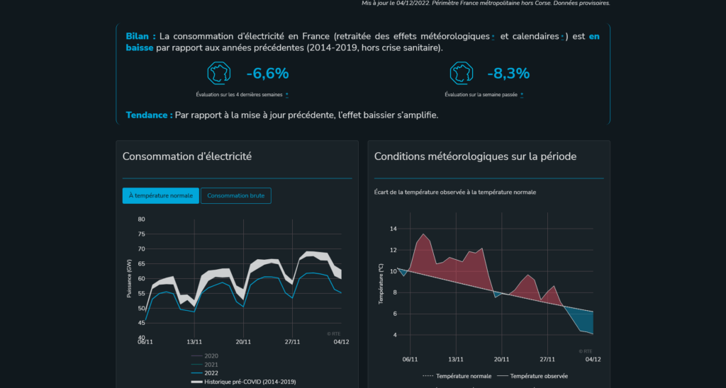 tableau de bord consommation électrique France