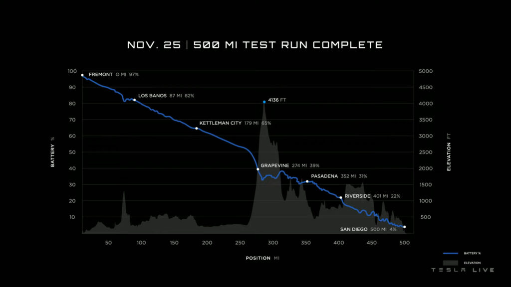 Consommation sur un test réel  // Source : Tesla