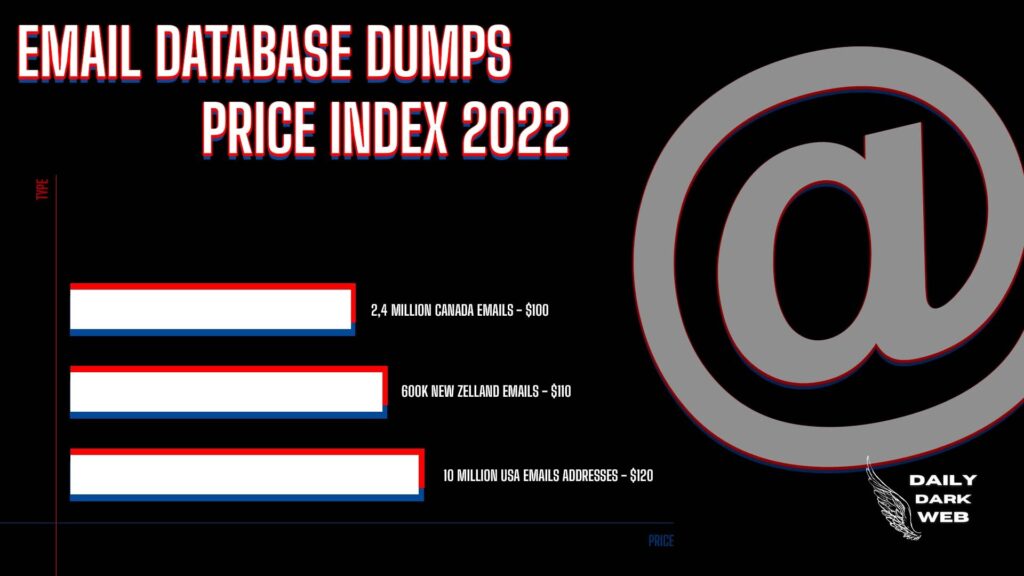 Une estimation du prix de vente d'une liste de plusieurs millions d'adresses mails en fonction des pays. // Source : Daily Dark Web