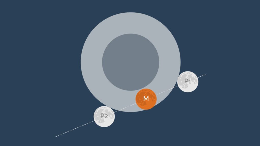 La Lune passe dans le cône de pénombre, et pas dans le cône d'ombre. // Source : IMCCE