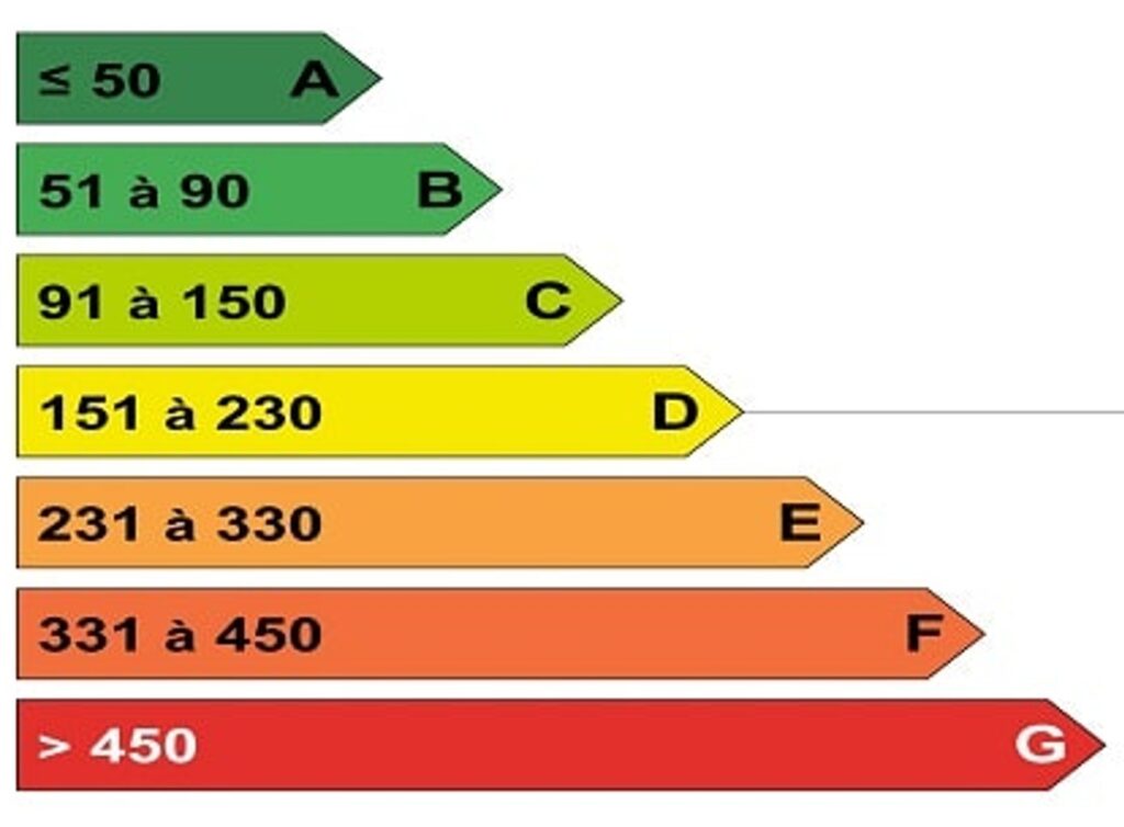 Source : Étiquette énergie des logements