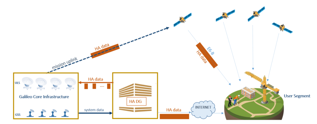 HAS ESA Galileo