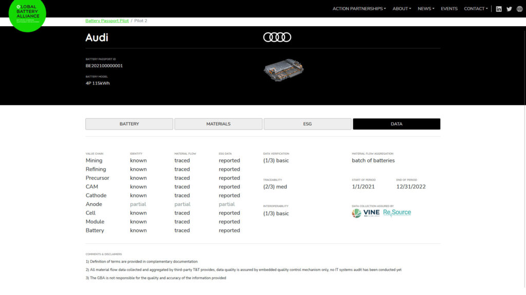 Traçabilité à toutes les étapes avec le passeport batterie // Source : Global Battery Alliance 