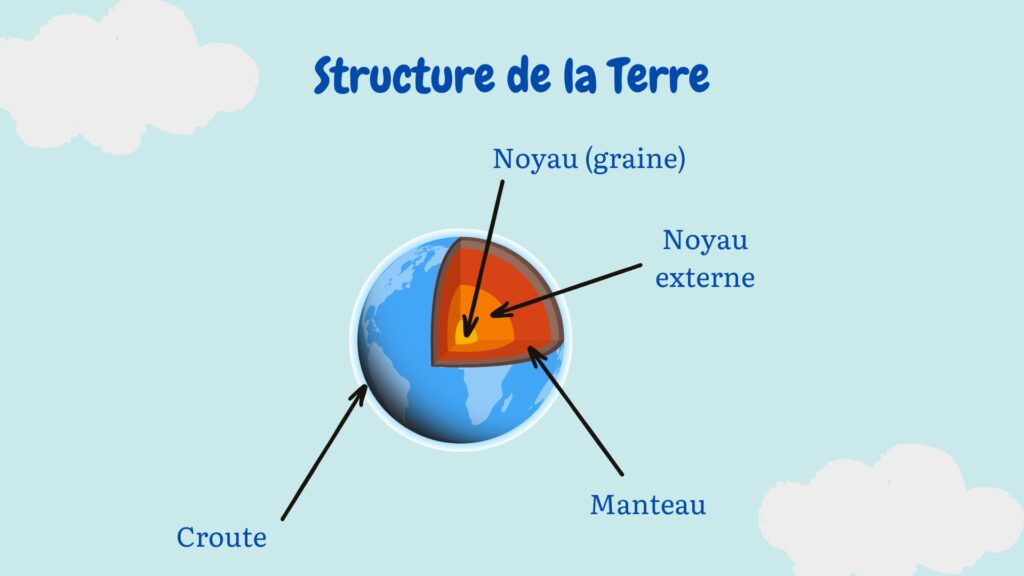 La structure en couches de notre planète (version simplifiée). // Source : Canva/modifié