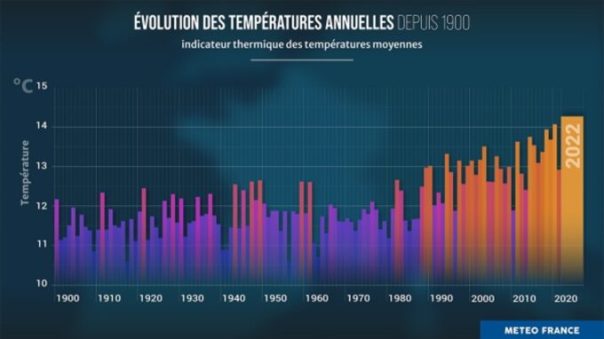 2022, année la plus chaude // Source : Météo-France