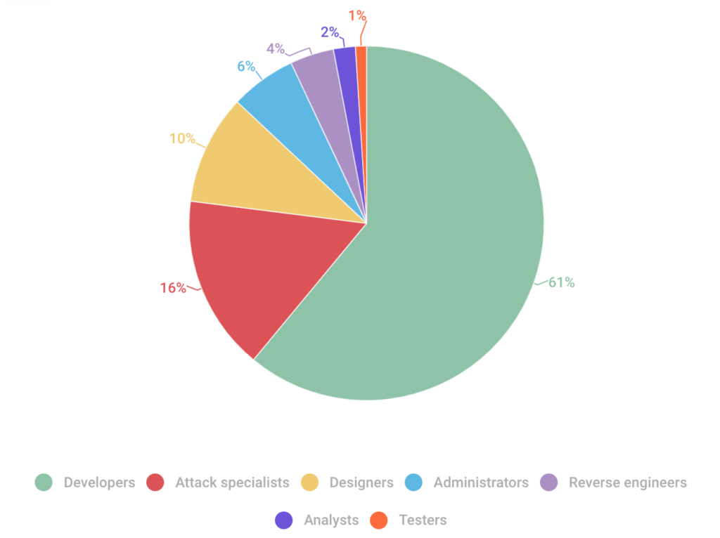 Les offres de dévéloppeurs dominent le marché, suivi des rétro-ingénieurss. // Source : Kaspersky