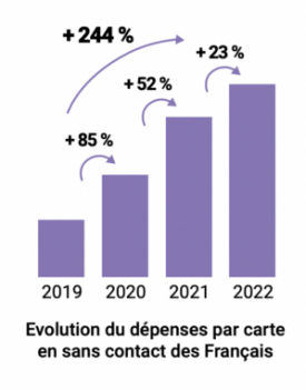 La carte bancaire continue de progresser. Tous les Français ne l'ont pas encore adoptée // Source : BPCE