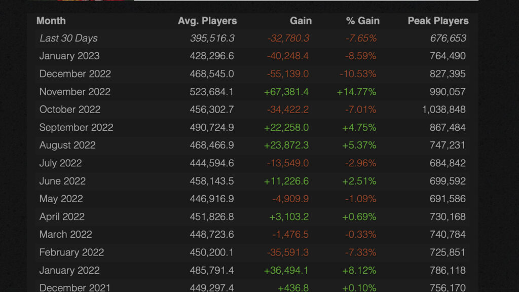 Fréquentation du jeu Dota 2 sur Steam // Source : SteamCharts