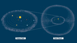 Size of the Oort Cloud, compared to the Kuiper Belt.  // Source: ESA