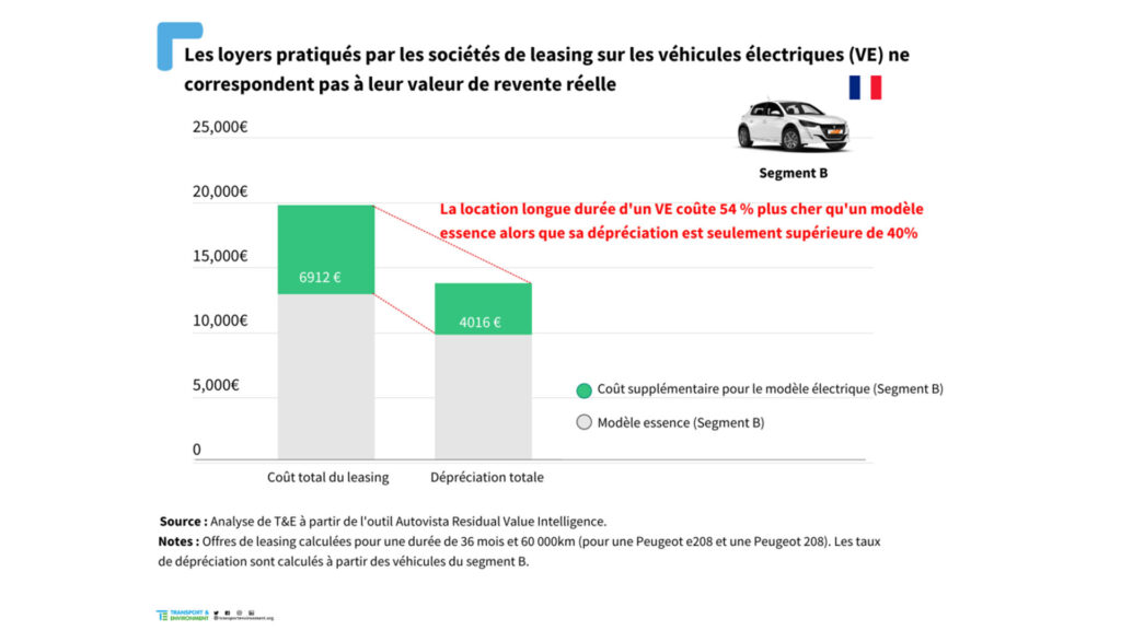 Etude T&E sur le leasing de voitures électriques // Source : Transport & Environment