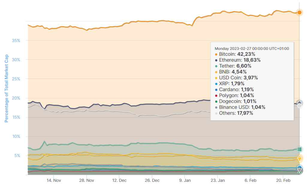 Major Cryptoassets By Percentage of Total Market Capitalization (Bitcoin Dominance Chart)
