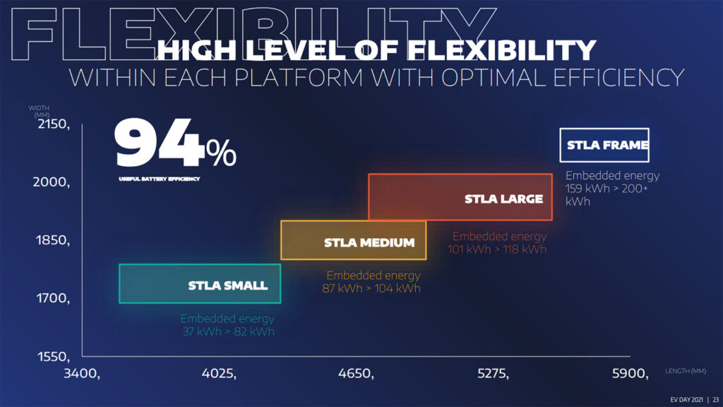 Extrait de la conférence Stellantis EV Days de 2021 // Source : Stellantis